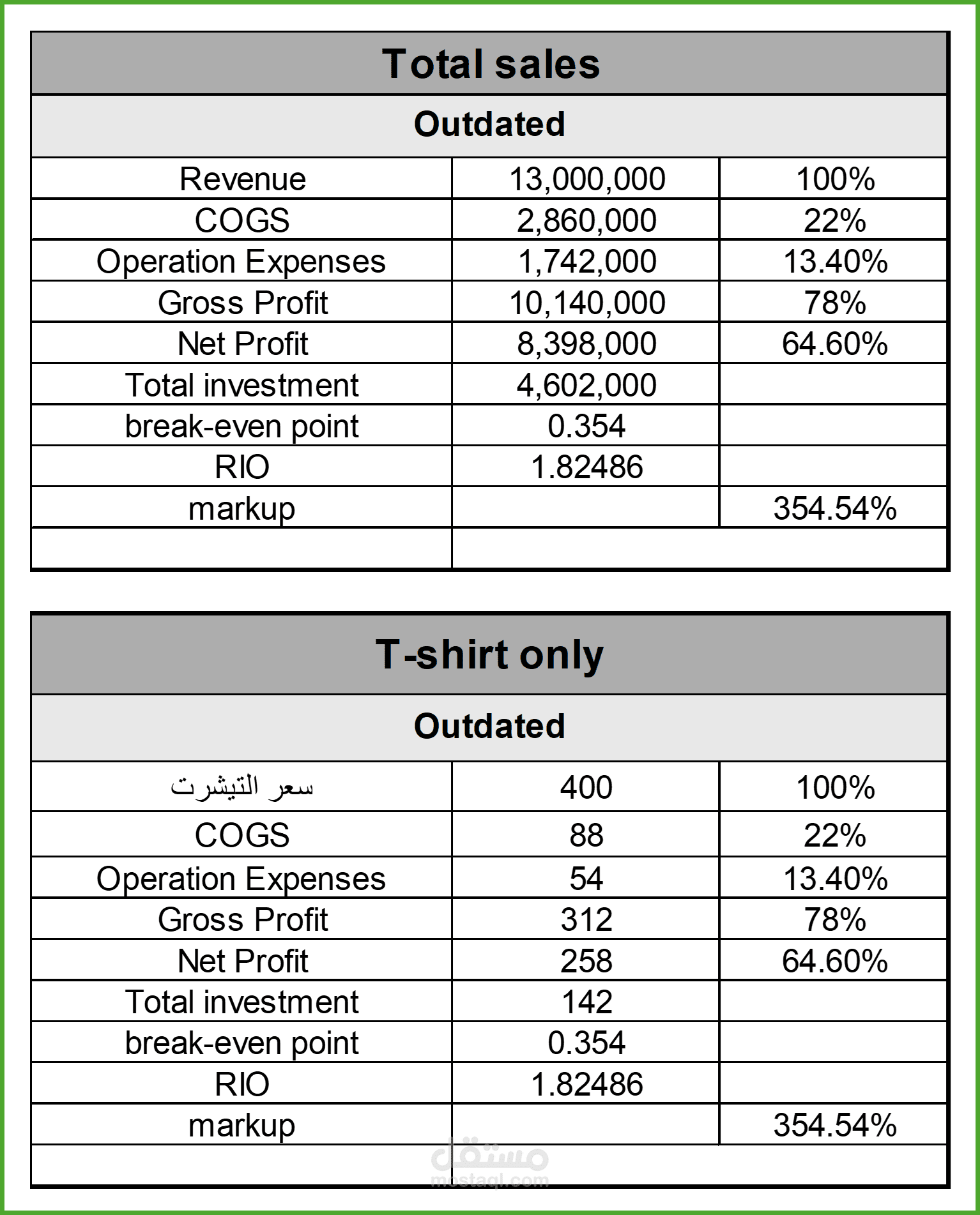 تحليل سريع لأرقام outdated