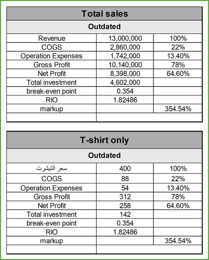 تحليل سريع لأرقام outdated