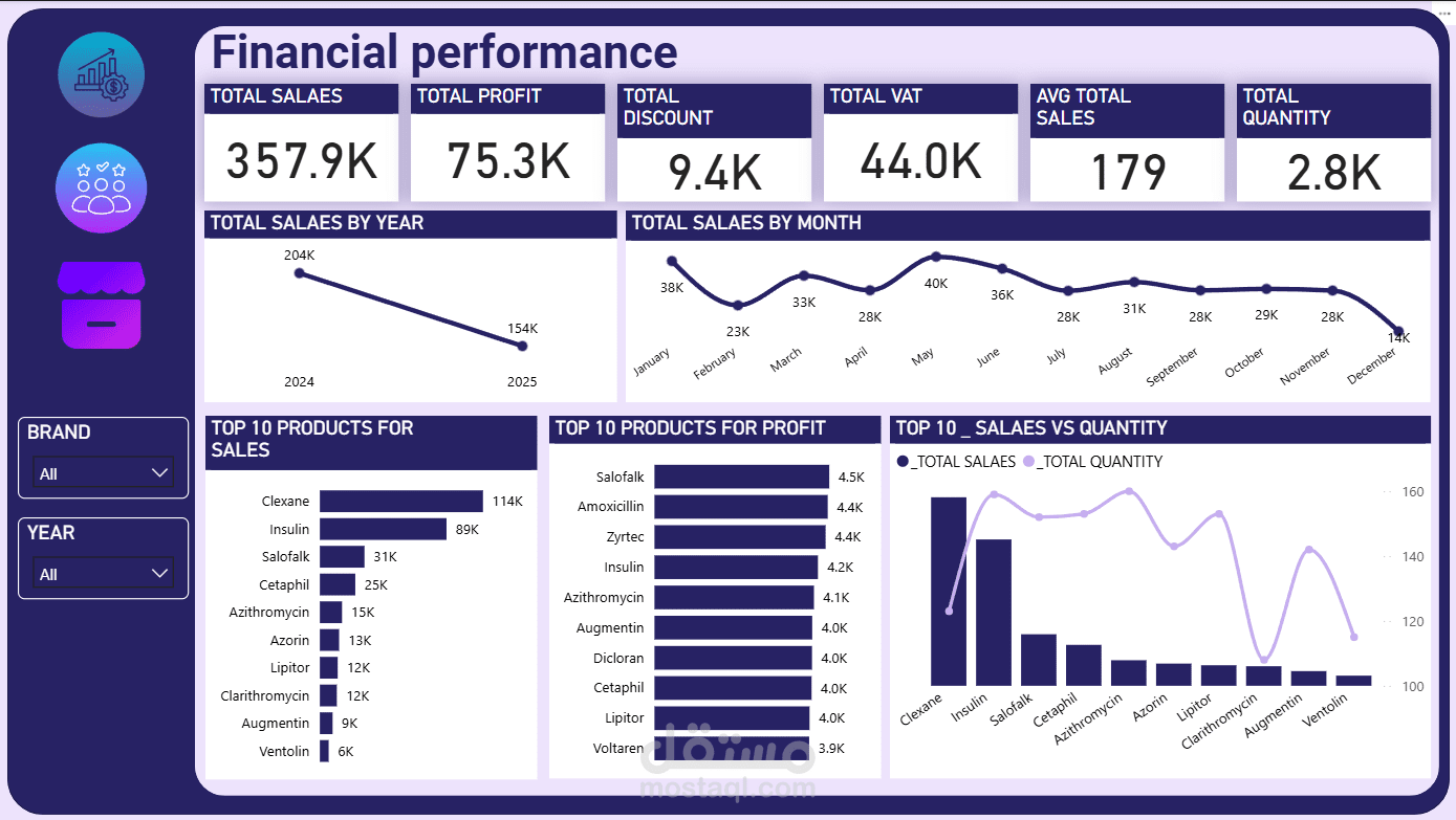 Power BI – Financial Performance Analysis Dashboard