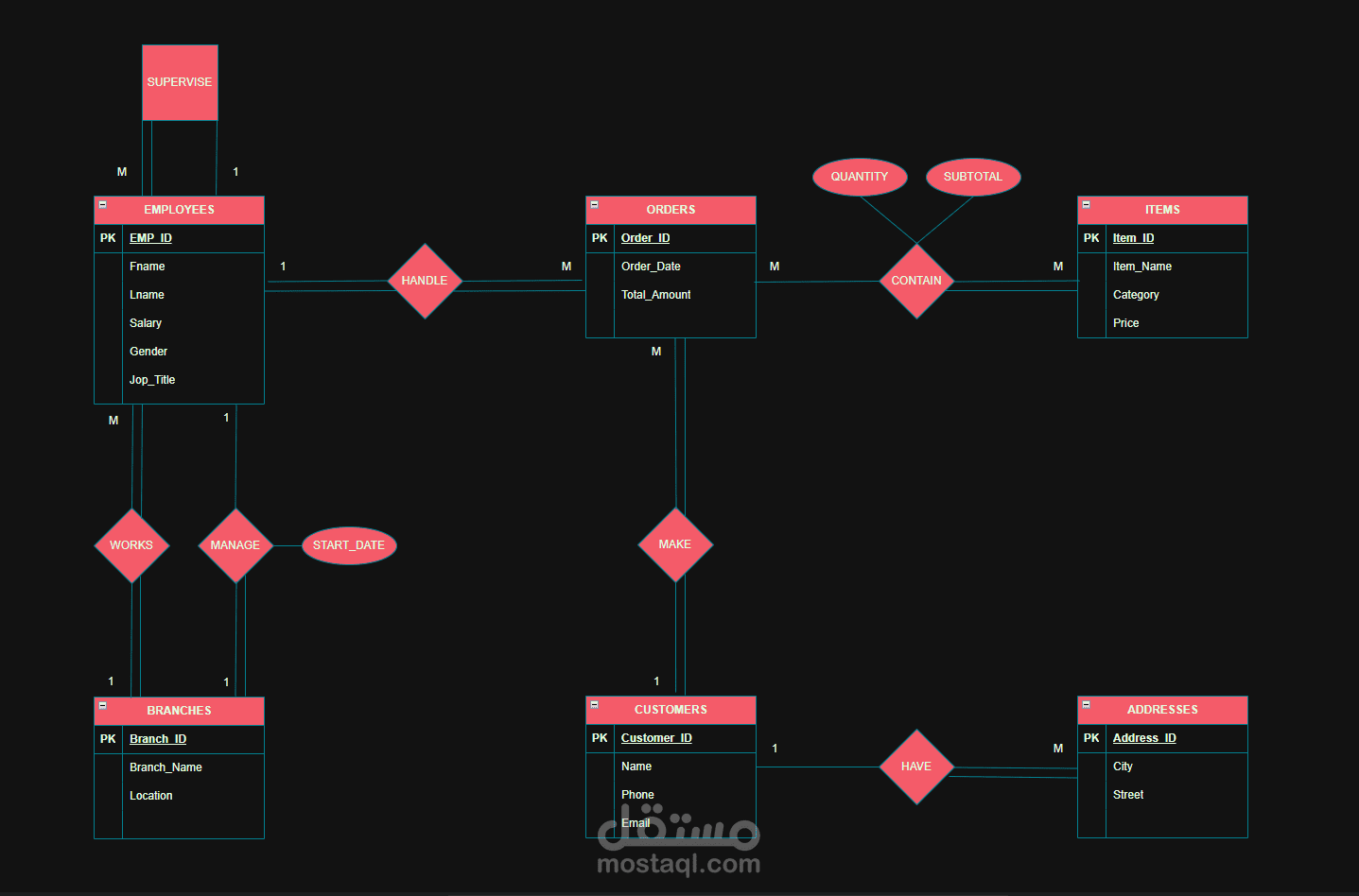تصميم وتنفيذ قاعدة بيانات متكاملة لنظام كافيه