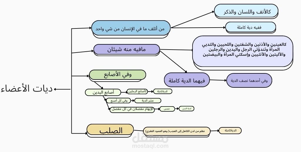 خريطة مفاهيم مبسطه