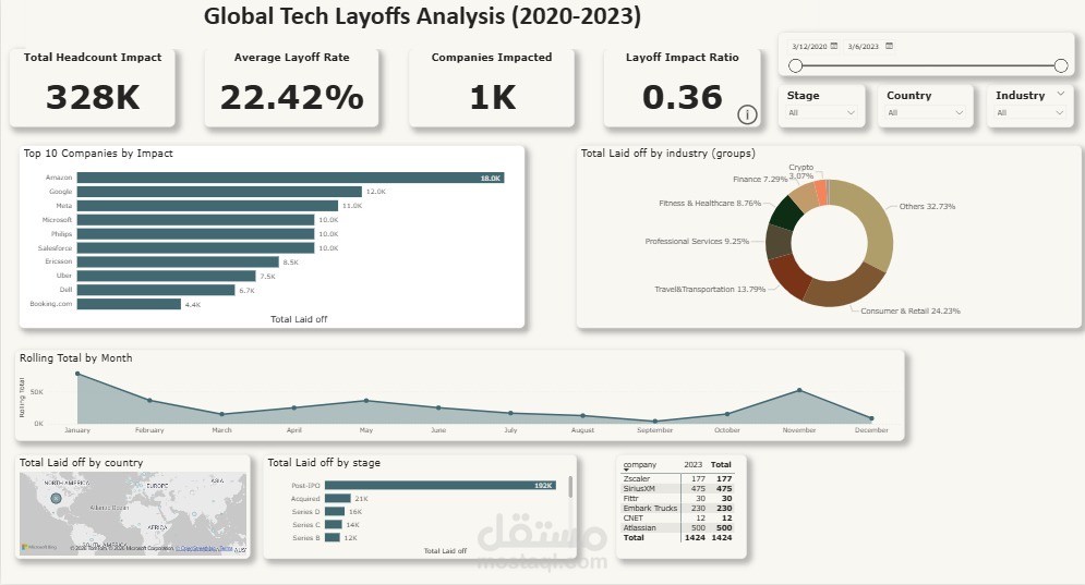 تحليل تسريحات شركات التكنولوجيا العالمية (2020–2023) باستخدام IPower Bi