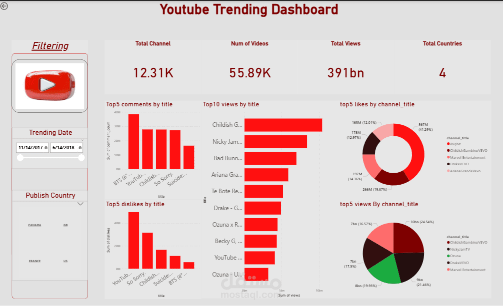 تصميم داشبورد Youtube- Power BI