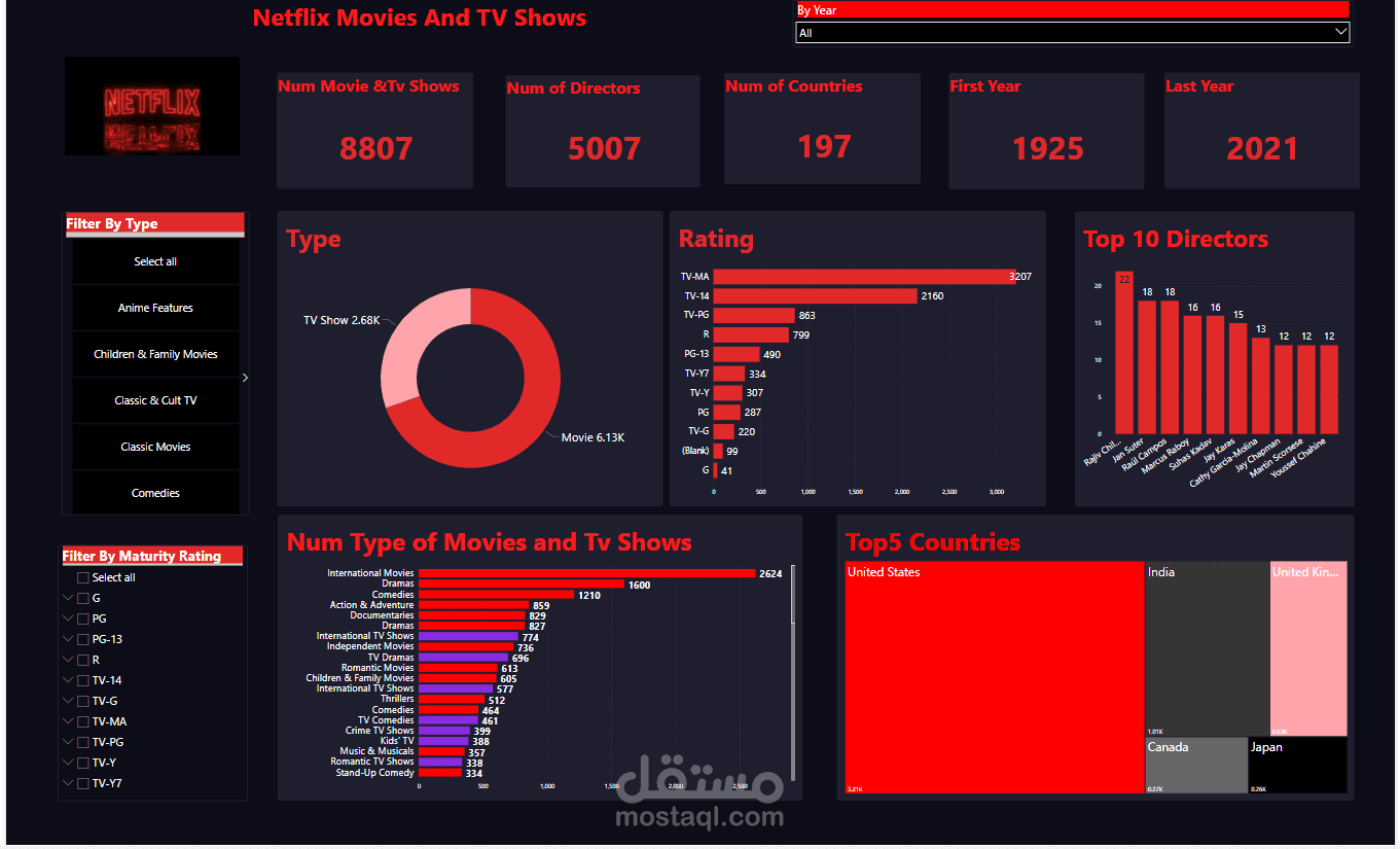 داشبورد Power Bi-Netfilx