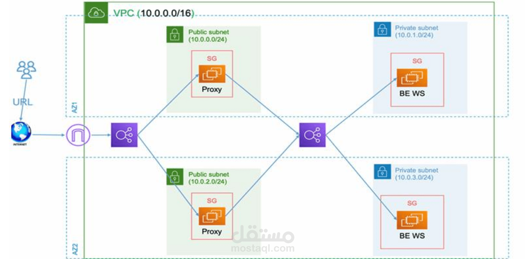 بناء بنية تحتية آمنة لتطبيق ويب على AWS باستخدام Terraform وNginx Reverse Proxy