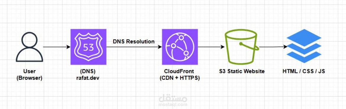 personal portfolio website using AWS Cloud services
