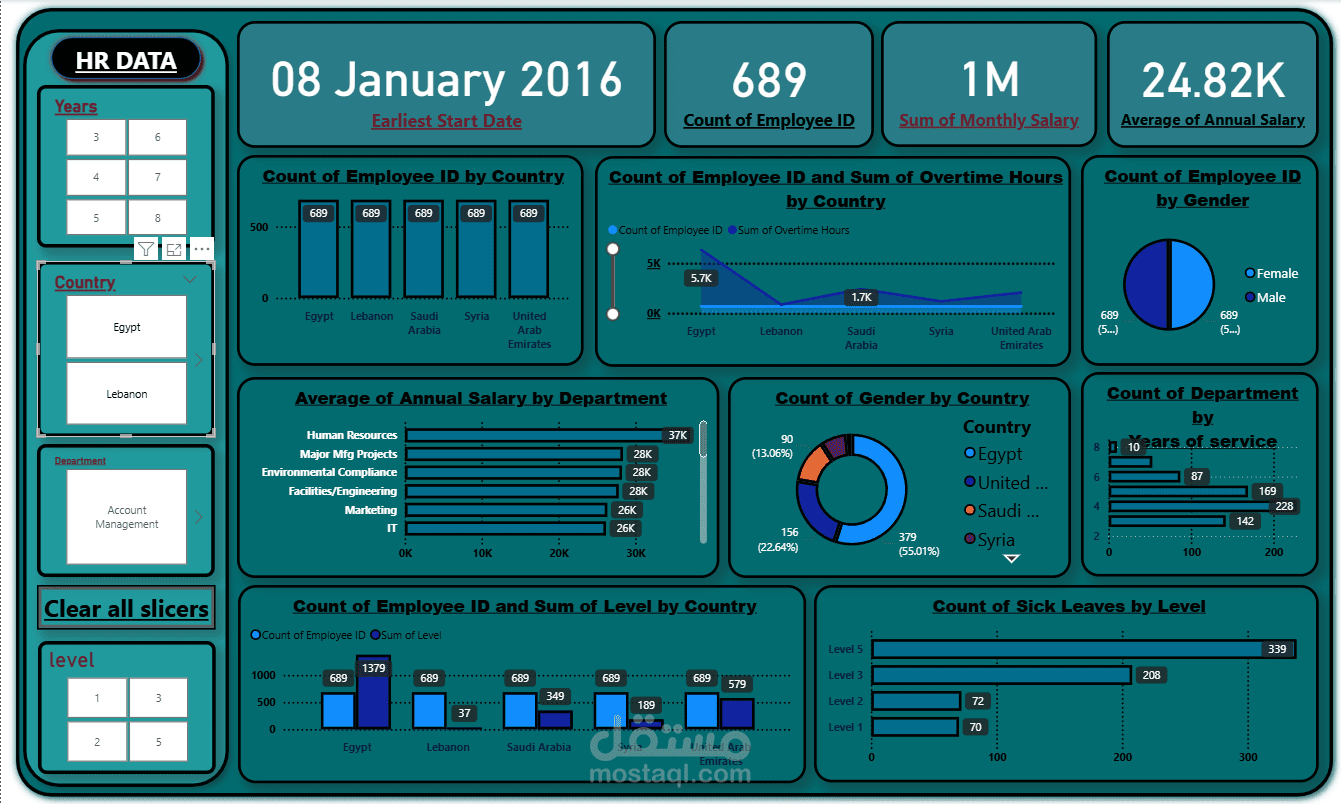 .Interactive dashboard using Power BI