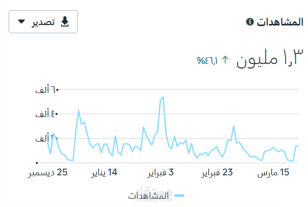 تقديم خدمات كتابة المحتوى، إدارة منصات التواصل الاجتماعي، وإعداد تقارير الوصول ومؤشرات الأداء.