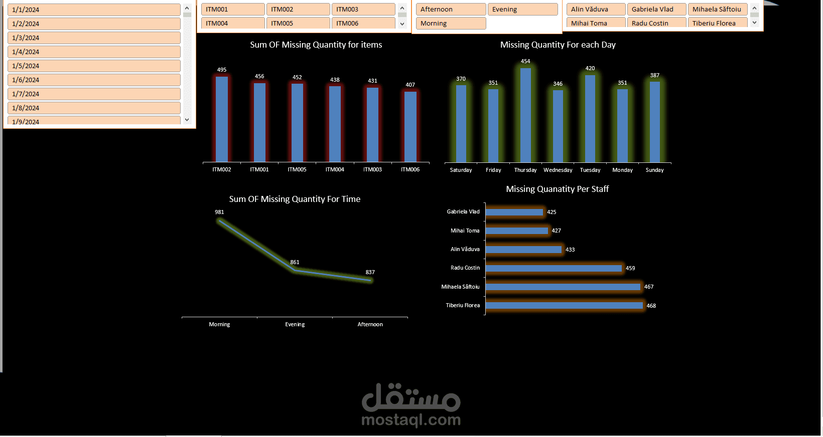 بناء لوحه تحليليه للبيانات بشكل جميل ومميزه وجذاب
