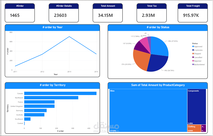Sales analysis project