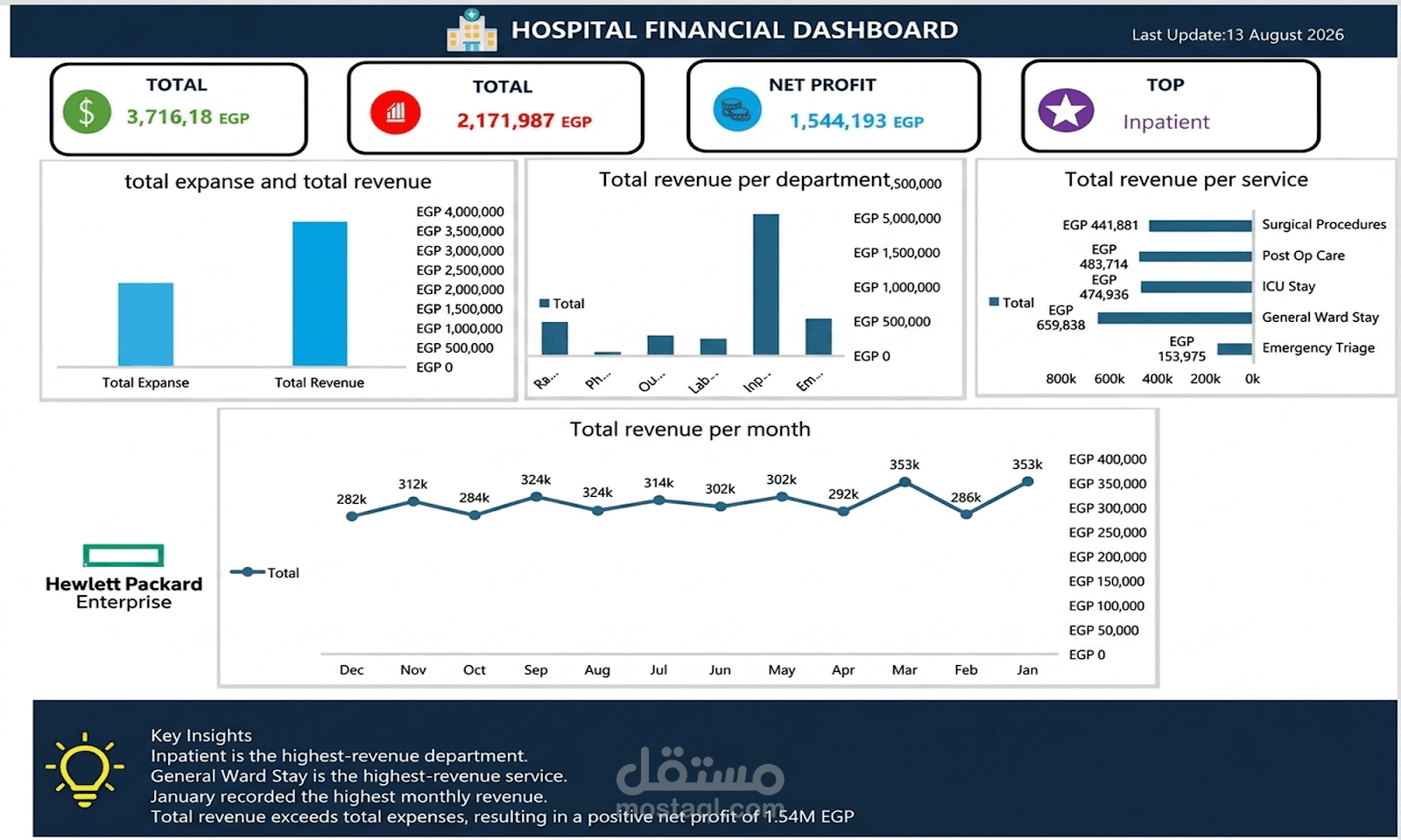 Hospital analysis project