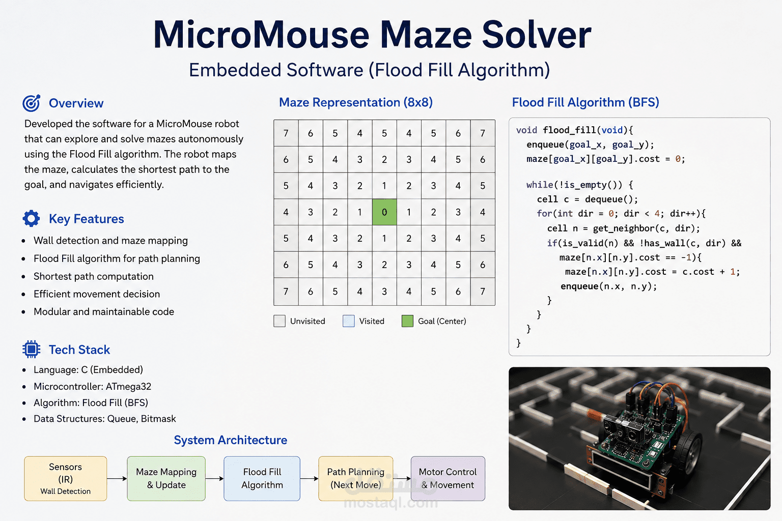 MicroMouse Maze Solver – Embedded Software