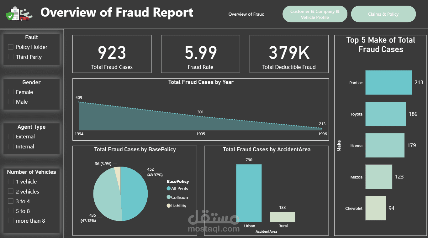تحليل عمليات النصب والخداع في شركات التامين
