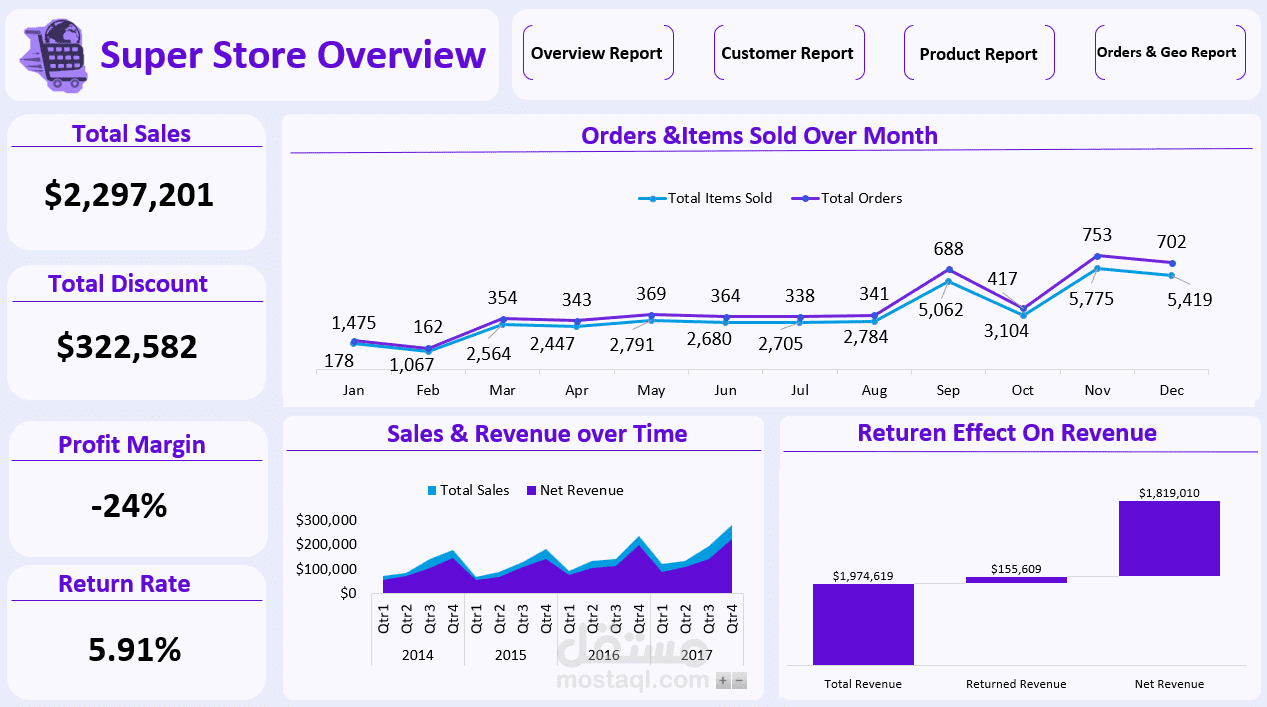 Super Store data analysis