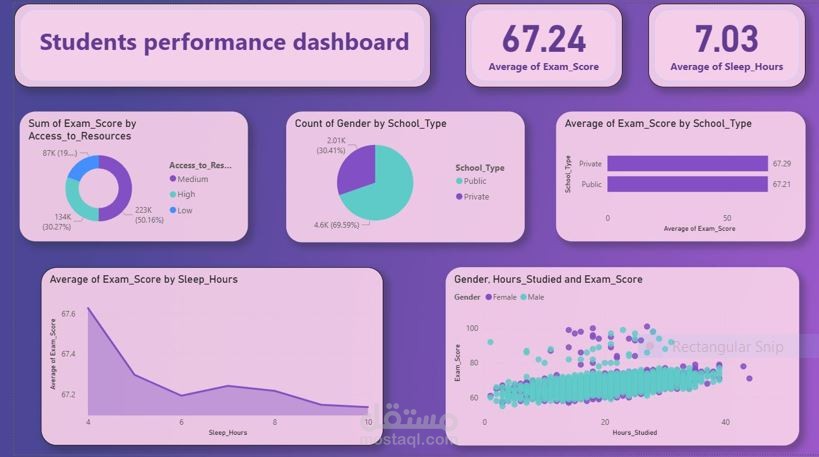 التنبؤ بدرجات الطلاب باستخدام نماذج الانحدار في تعلم الآلة