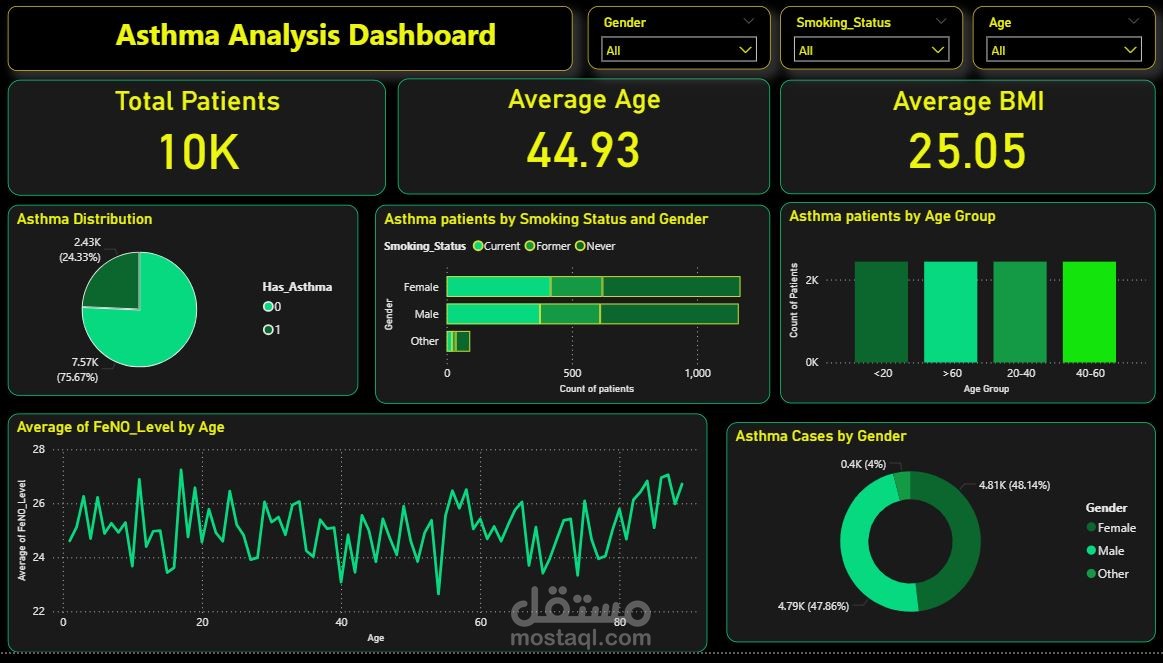 تطوير نموذج تعلم آلي للتنبؤ بمرض الربو باستخدام Python وتحليل البيانات