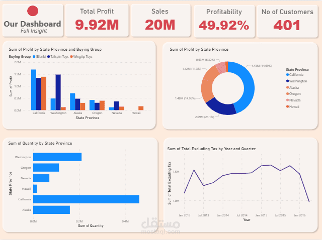 تحليل المبيعات والأرباح باستخدام Power BI