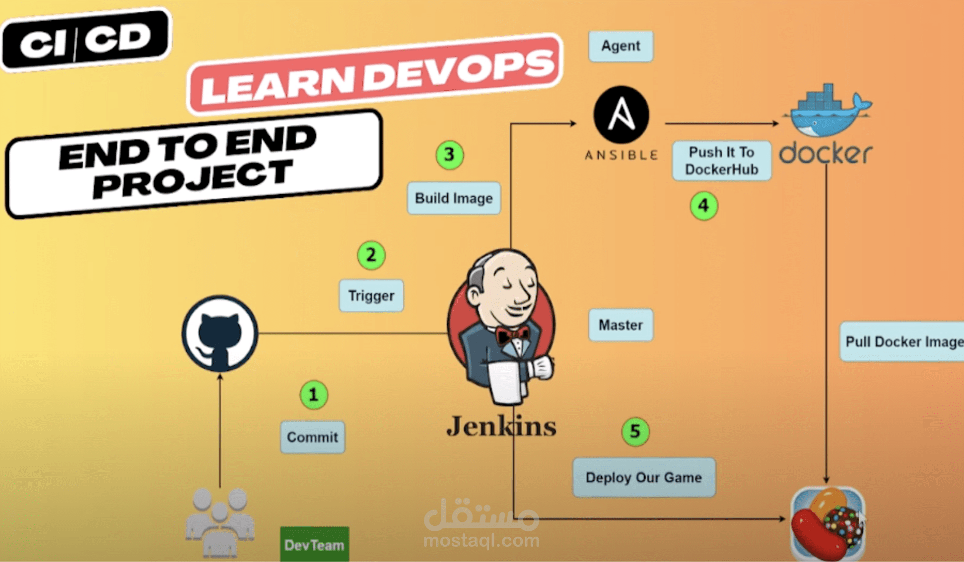 End-to-End CI/CD Demo: Jenkins, Ansible, Docker on AWS