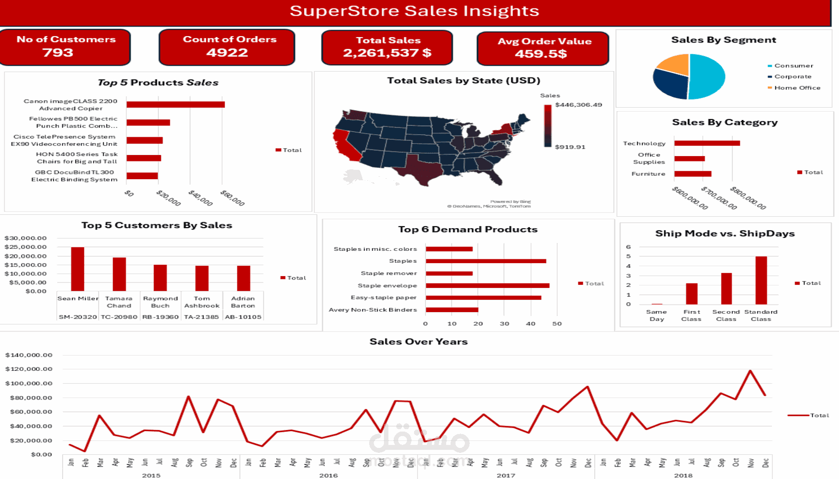 تصميم داشبورد و تحليل بيانات مبيعات سوبرماركت