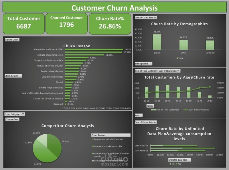 Customer Churn Analysis