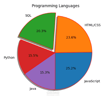 Programming Languages Popularity Bar Chart