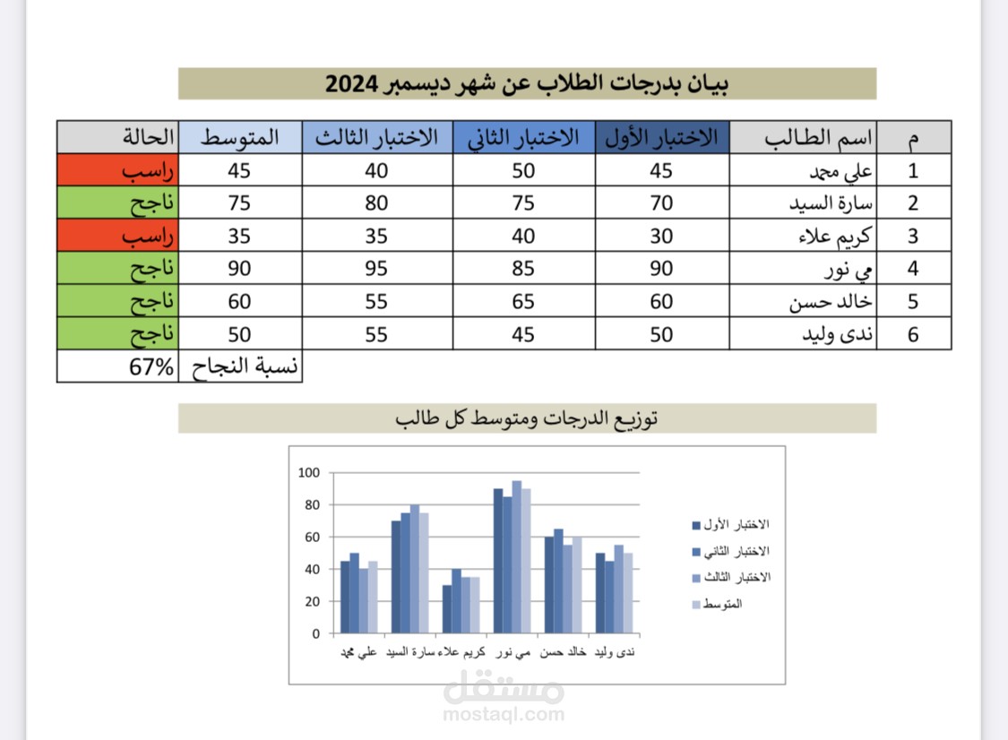 بيان بدرجات بعض الطلاب في بعض الاختبارات.  (Excel)