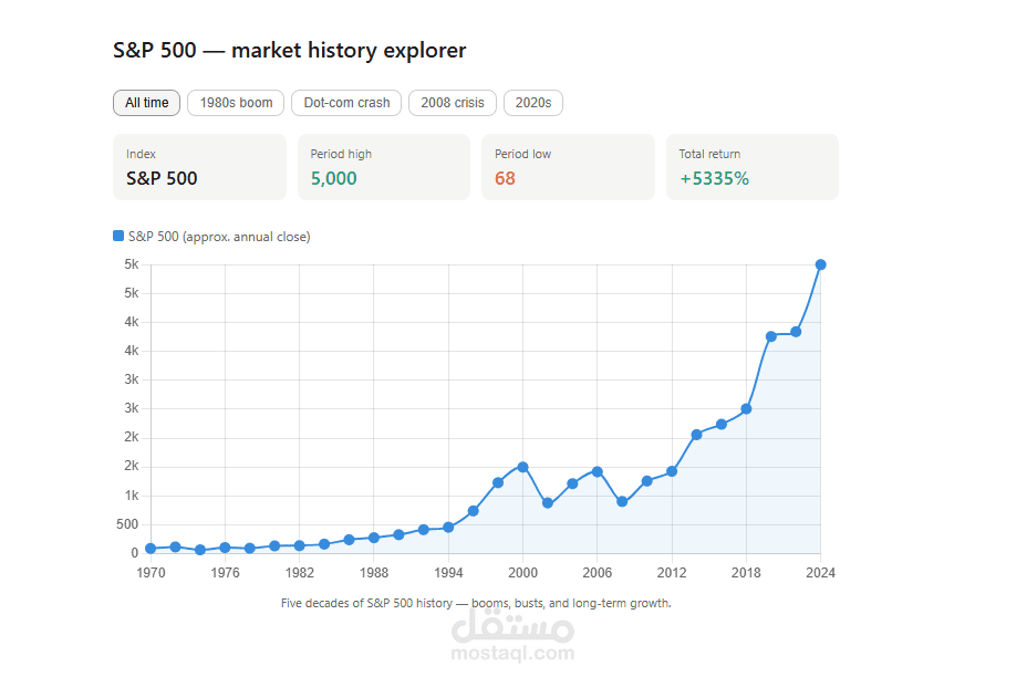 Stock market history