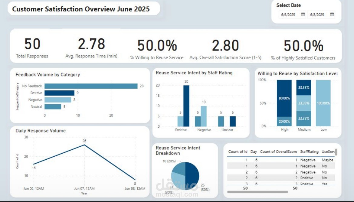 تحليل رضا العملاء باستخدام Power BI – لوحة مؤشرات تفاعلية