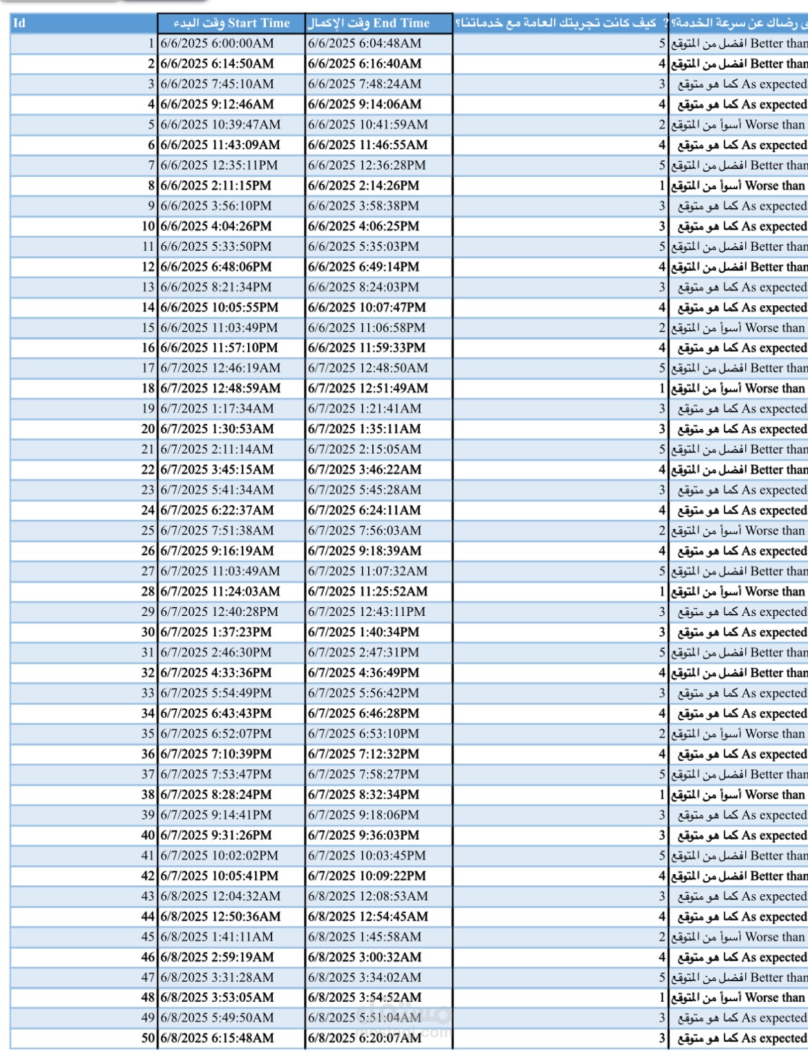 تنظيم وتحليل بيانات استبيان رضا العملاء باستخدام Excel
