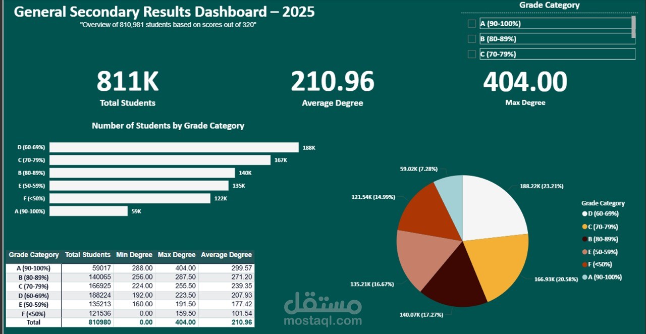 تحليل نتائج الثانوية العامة 2025 باستخدام Power BI