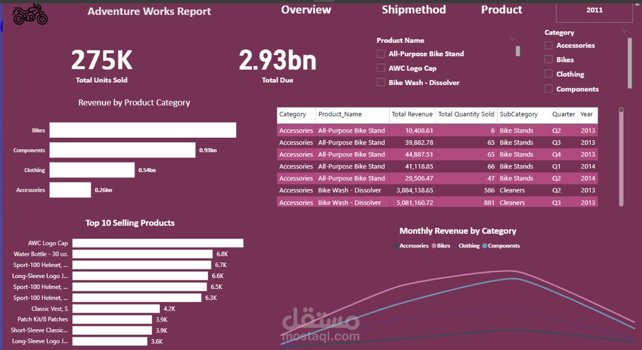 لوحة تحليل مبيعات باستخدام Power BI وSQL