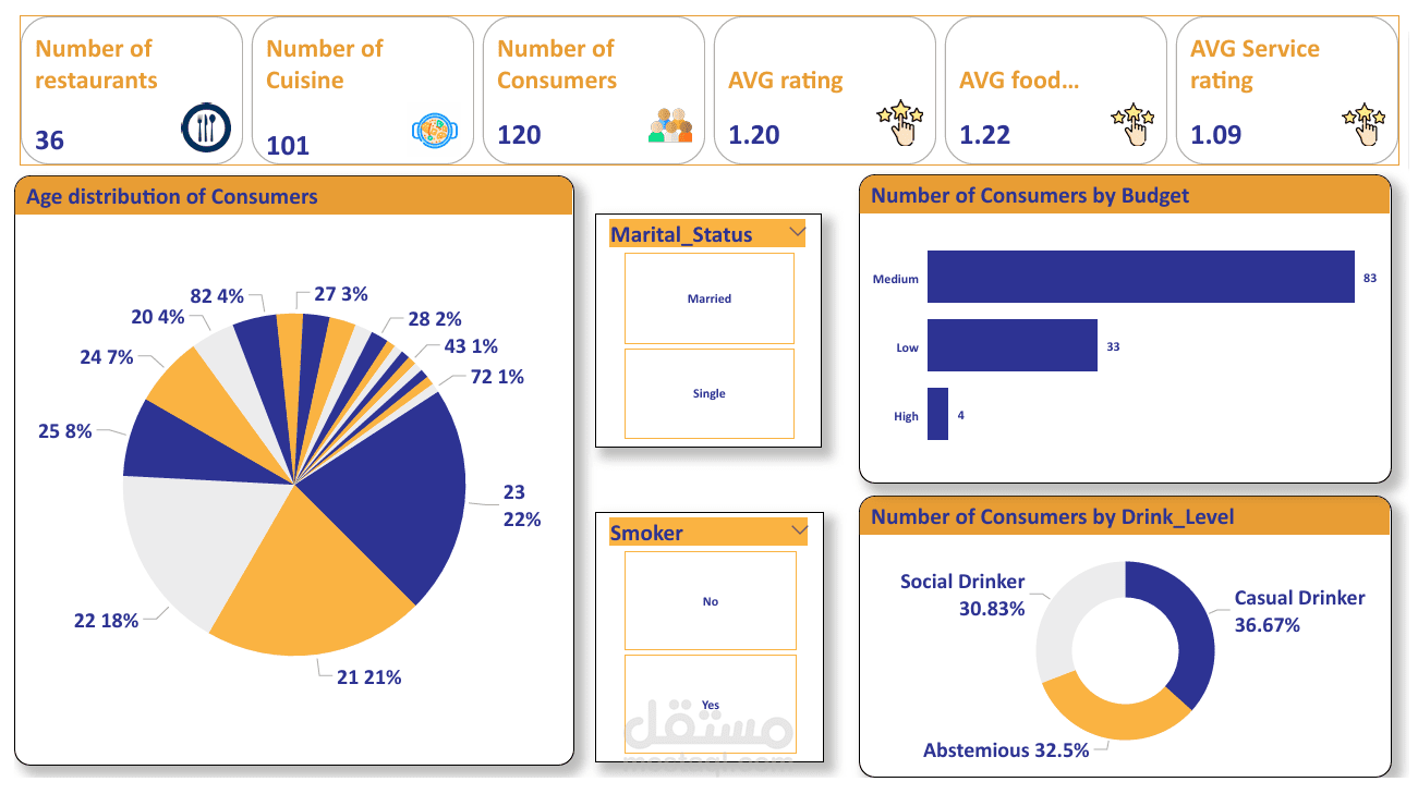 Power BI Dashboard لتقييم المطاعم