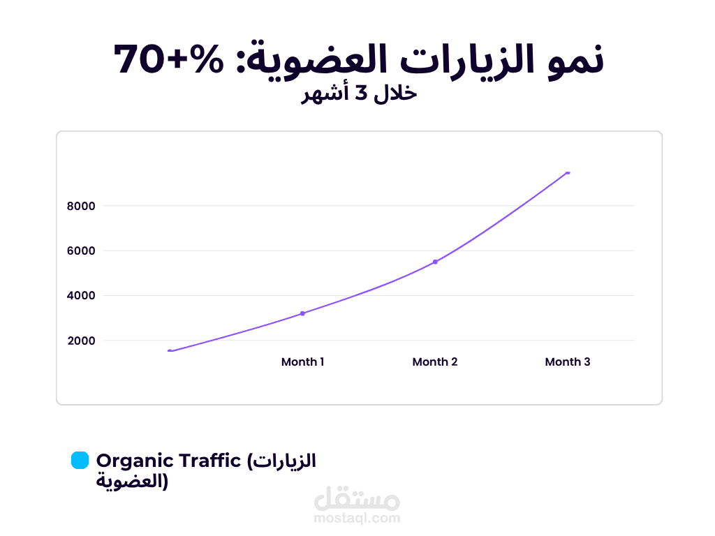 زيادة الزيارات العضوية لموقع عيادة أسنان بنسبة 70%