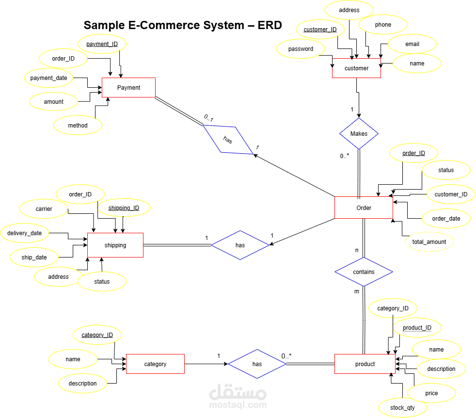 تصميم ERD وMapping Schema لنظام متجر إلكتروني (E-Commerce System)