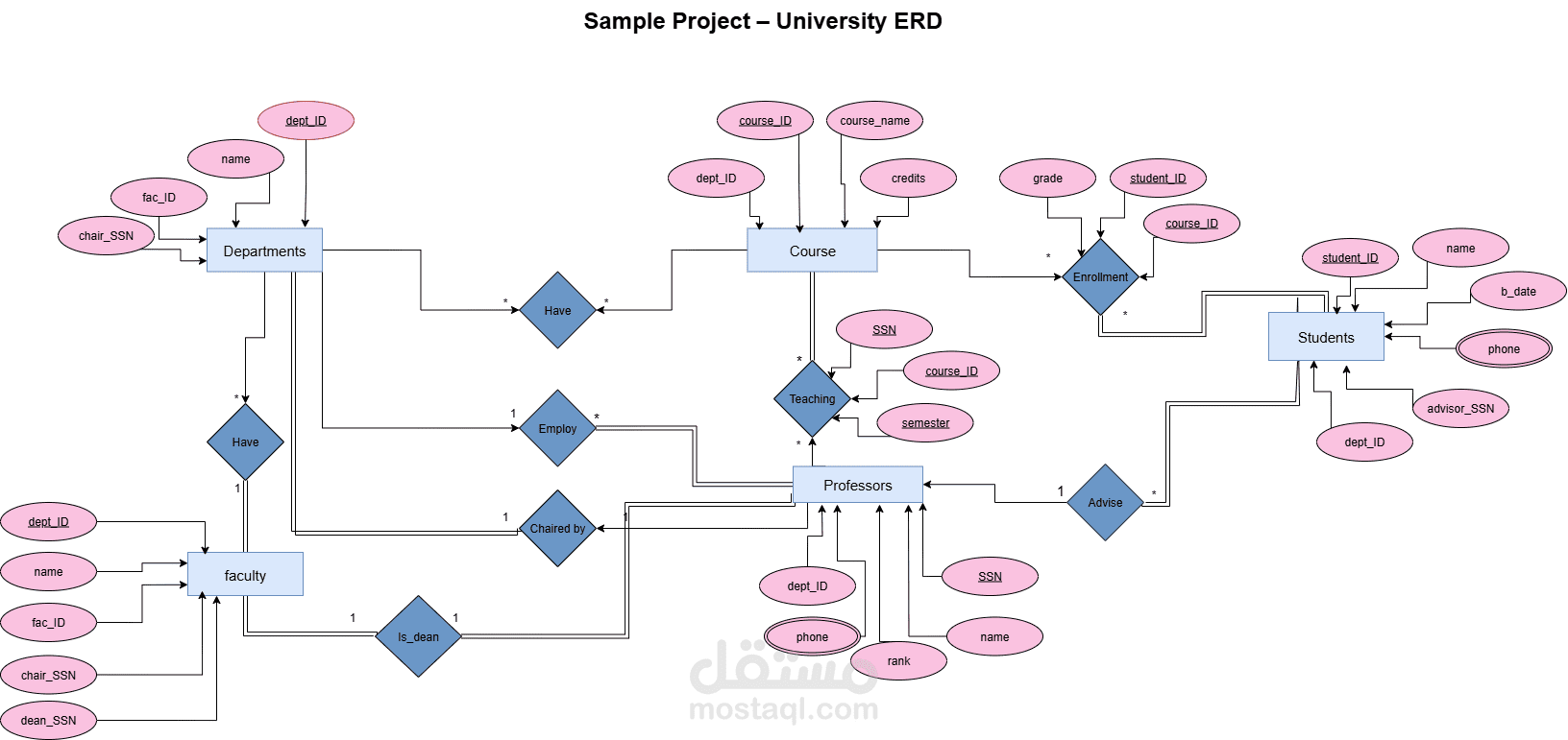 تصميم ERD و Mapping Schema لنظام إدارة جامعة