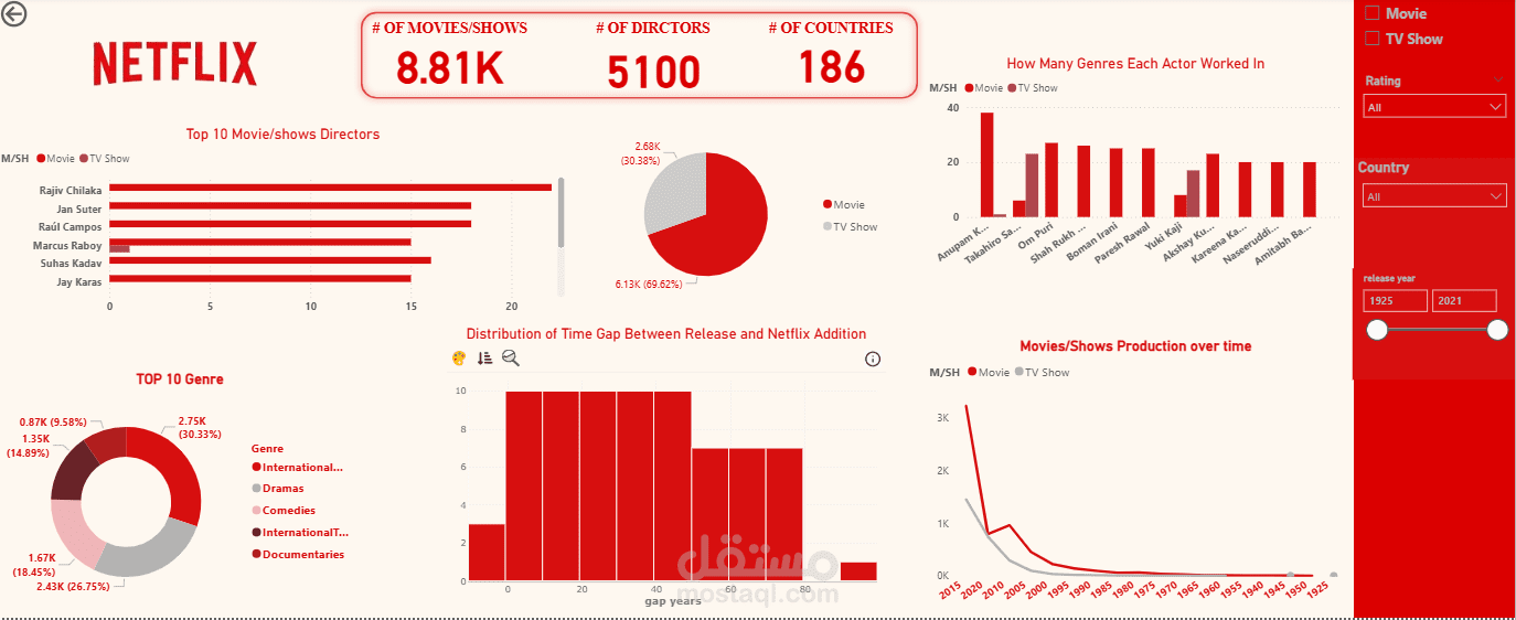 عرض وتحليل بيانات أفلام ومسلسلات Netflix عبر Power BI Dashboard