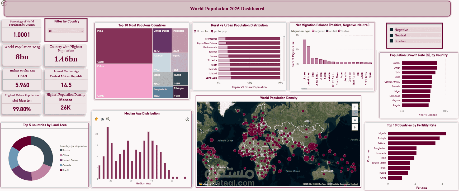Exploring World Population Trends