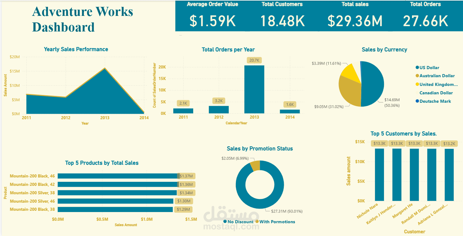 Sales Overview Dashboard-لوحة مؤشرات أداء المبيعات