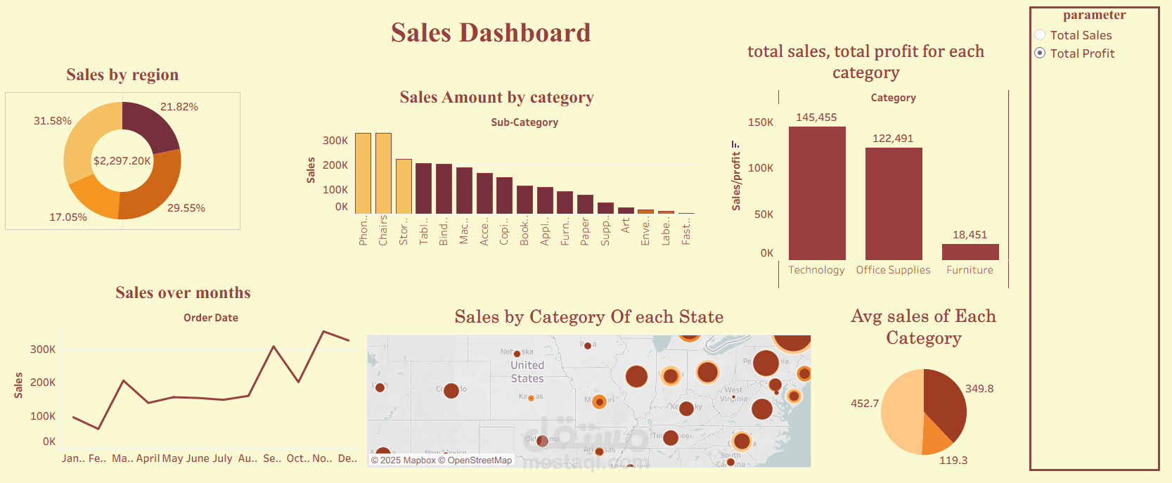 Sales Dashboard-لوحة مؤشرات أداء المبيعات