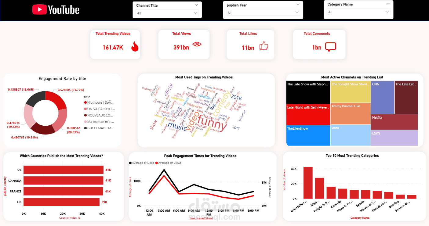 لوحة تحليلات الفيديوهات الرائجة على يوتيوب