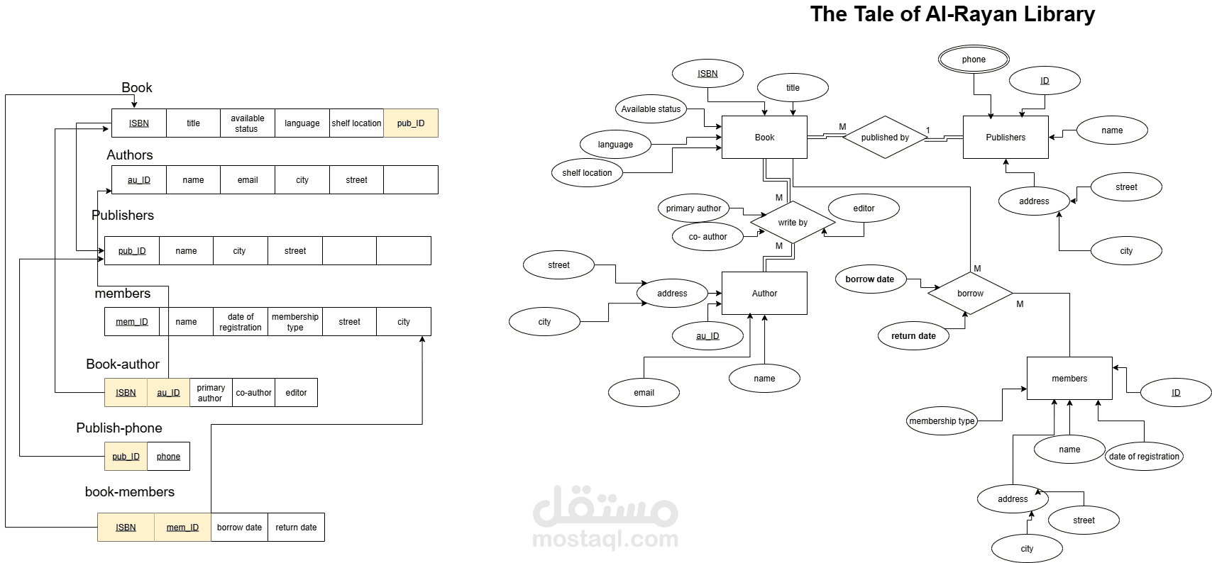 تحليل بيانات وعمل ERD, Maping