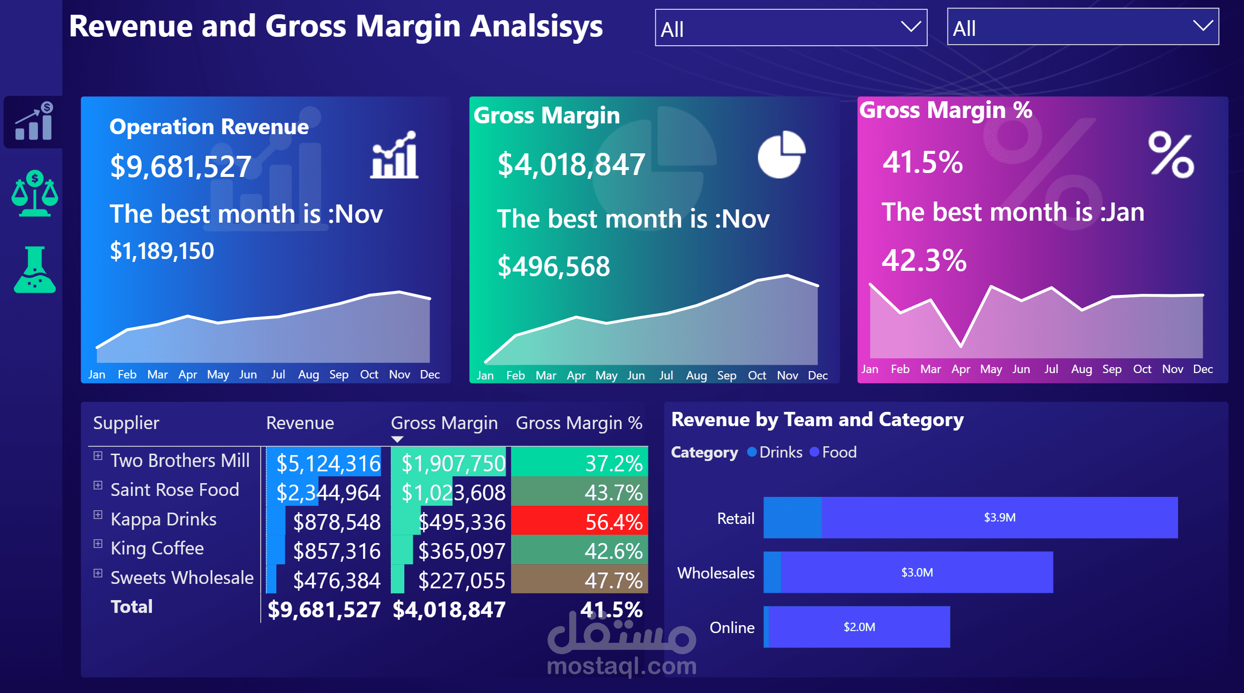 Revenue and Gross Margin Analsiys