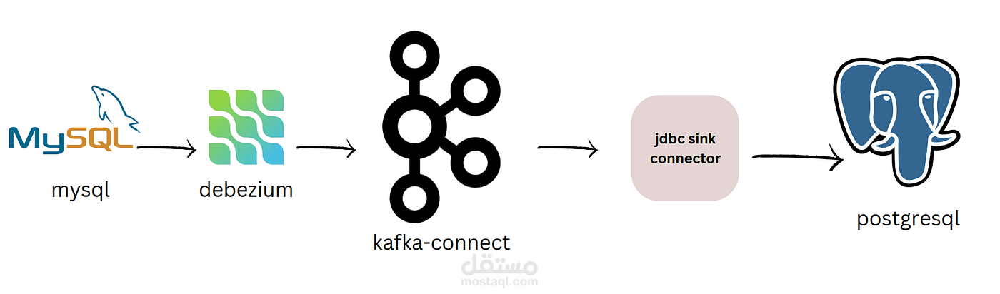 Real-Time Data Pipeline: MySQL → Kafka → PostgreSQL using Docker & Kafka Connect