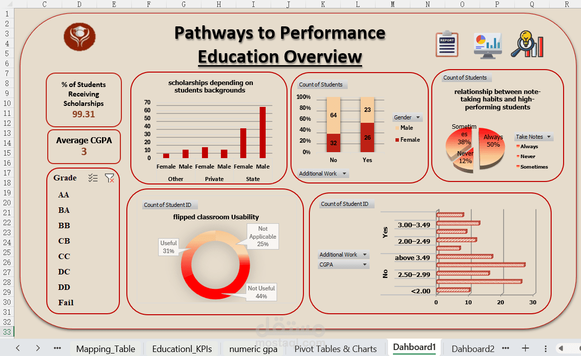 Educational KPIs | Excel Dashboard