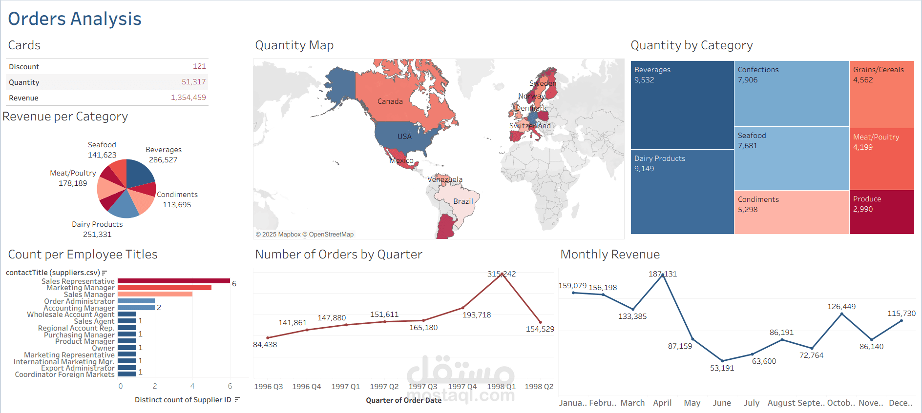 Order Analysis | Tableau Dashboard
