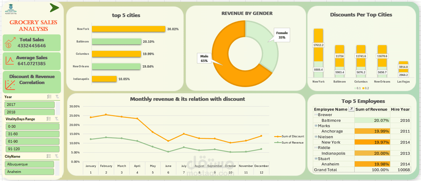 grocery sales analysis 1 |  excel dashboard