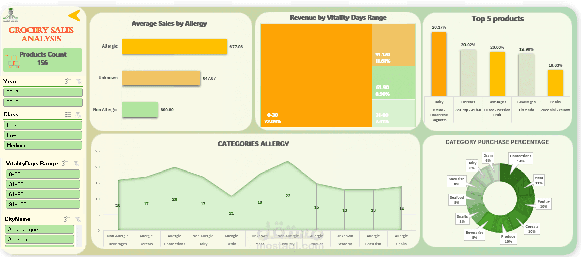 grocery sales analysis 2 | excel dashboard