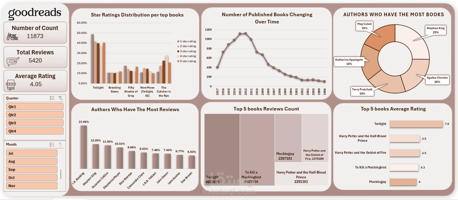 Goodreads Analysis | Excel Dashboard