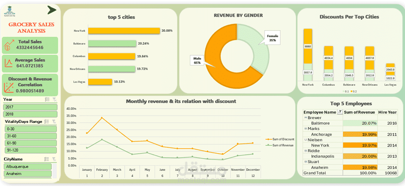 تحليل مبيعات البقالة