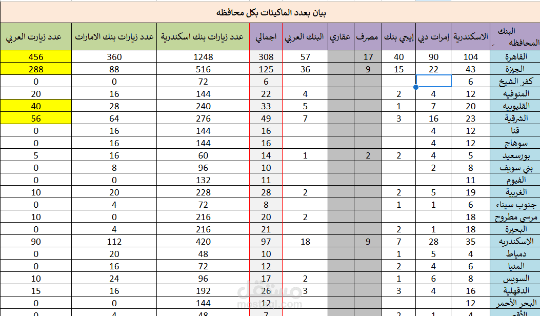 جدول لحساب عدد ماكينات ال ATM بكل محافظة و اجمالي عدد الزيارات